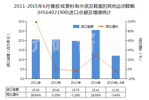 2011-2015年6月橡膠或塑料制外底及鞋面的其他運(yùn)動鞋靴(HS64021900)進(jìn)口總額及增速統(tǒng)計